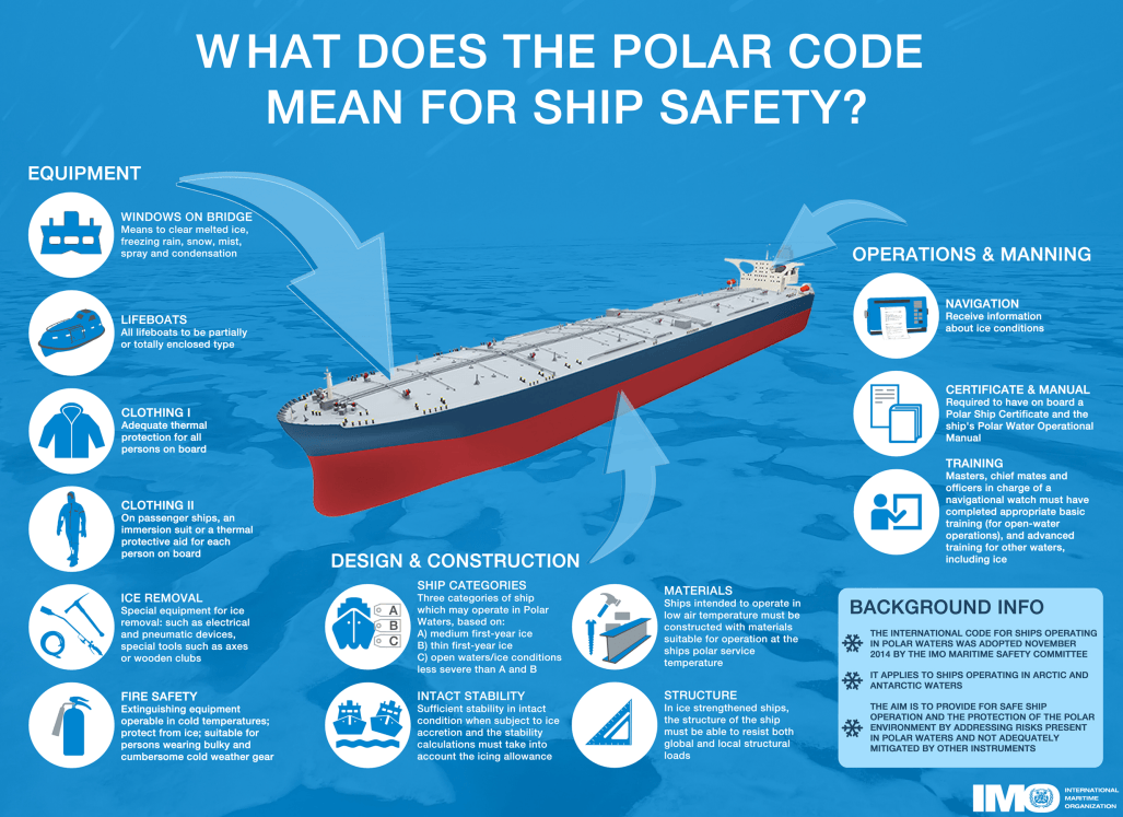polar code info
