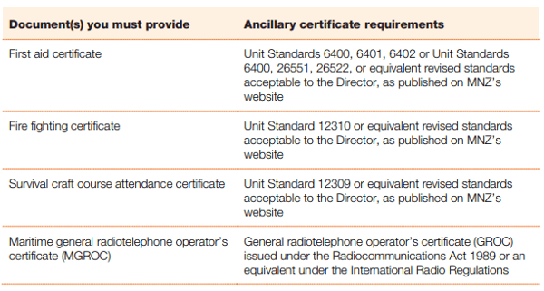 mnz master yacht 24m ancillary certificates