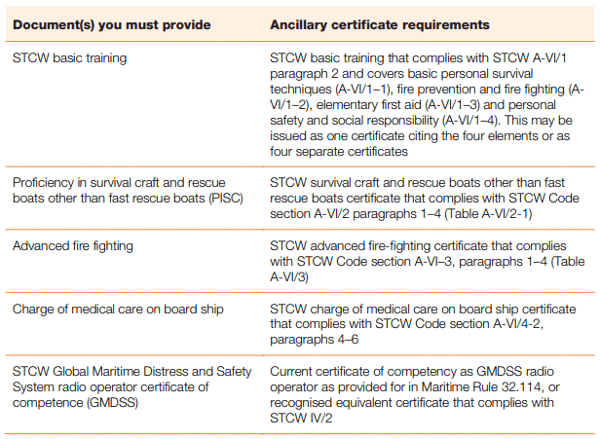 mnz master yacht 500gt ancillary certificates
