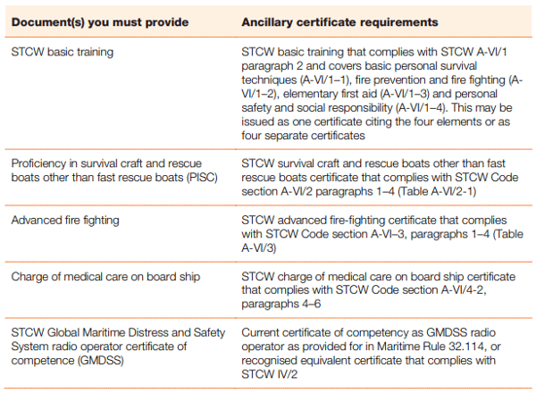 mnz master yacht ancillary certificates