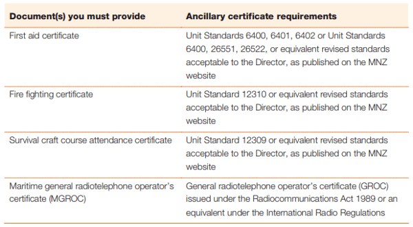 mnz sco ancillary certificates