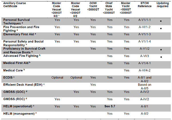 master yachts course requirements
